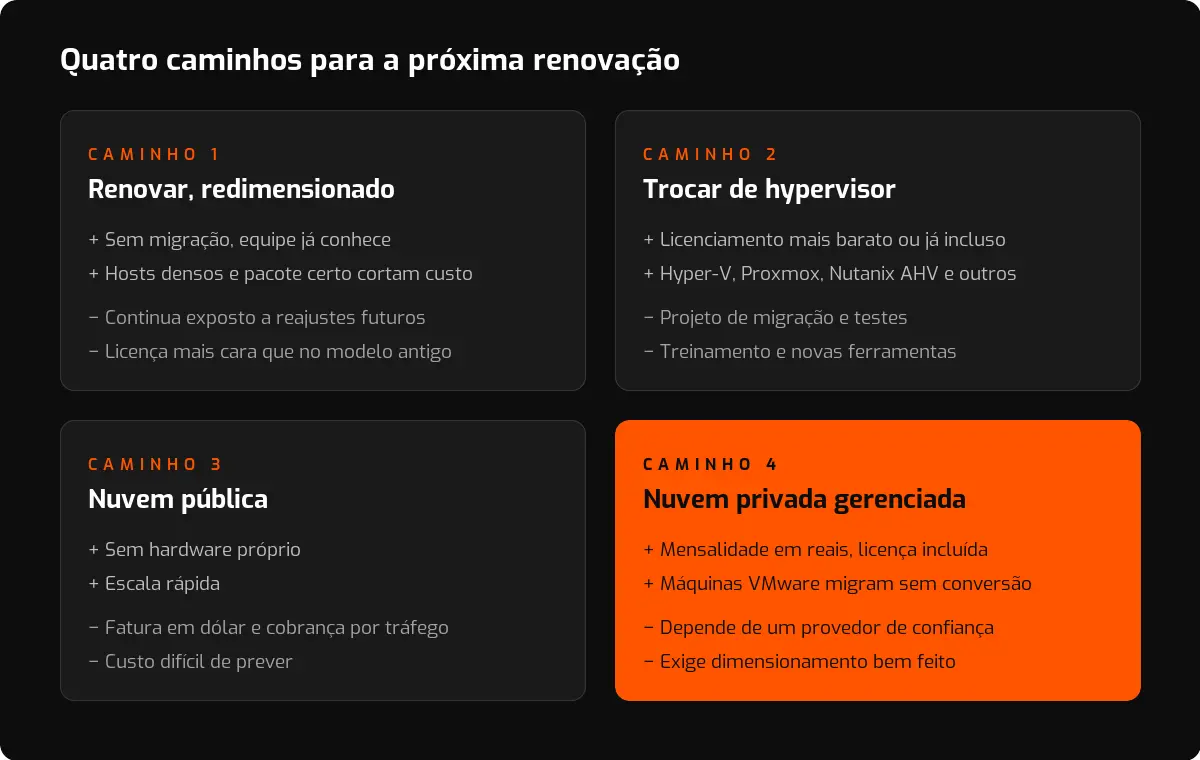 Quadro com quatro caminhos: renovar redimensionado, trocar de hypervisor, nuvem pública e nuvem privada gerenciada, com vantagens e desvantagens de cada um.