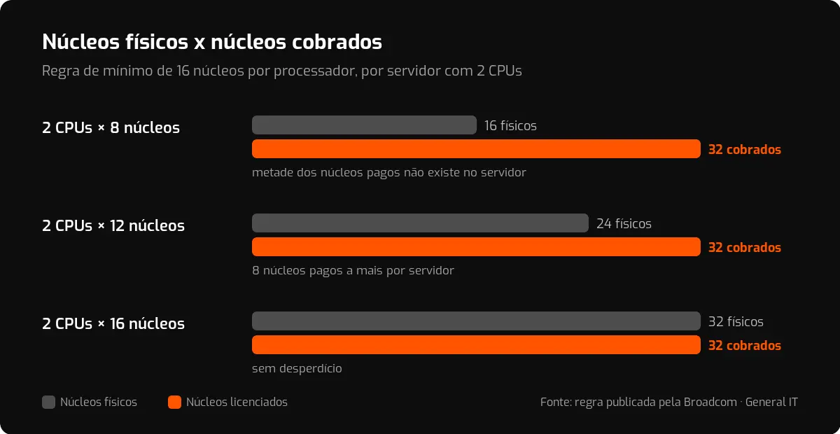 Gráfico comparando núcleos físicos e núcleos cobrados: servidor com 2 CPUs de 8 núcleos tem 16 físicos e paga 32; com 2 CPUs de 12 núcleos tem 24 e paga 32; com 2 CPUs de 16 núcleos tem 32 e paga 32.