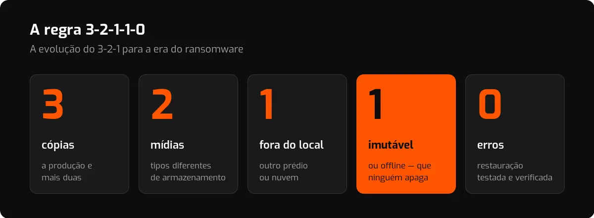 Regra 3-2-1-1-0: três cópias, duas mídias, uma fora do local, uma imutável ou offline e zero erros na restauração.