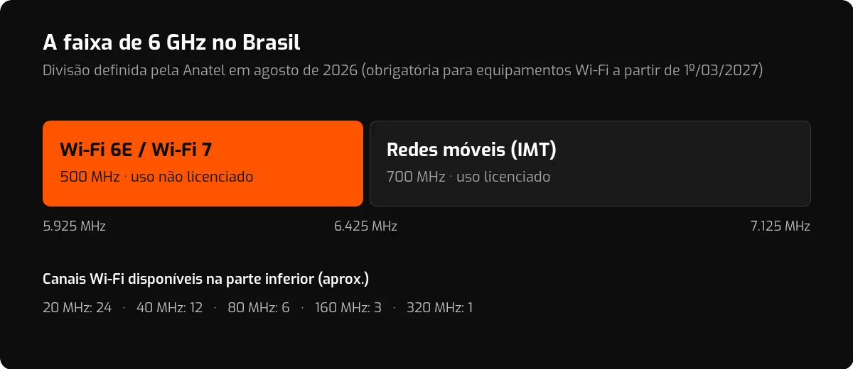 Diagrama da faixa de 6 GHz no Brasil: 500 MHz inferiores (5.925 a 6.425 MHz) para Wi-Fi 6E e Wi-Fi 7 e 700 MHz superiores (6.425 a 7.125 MHz) para redes móveis.